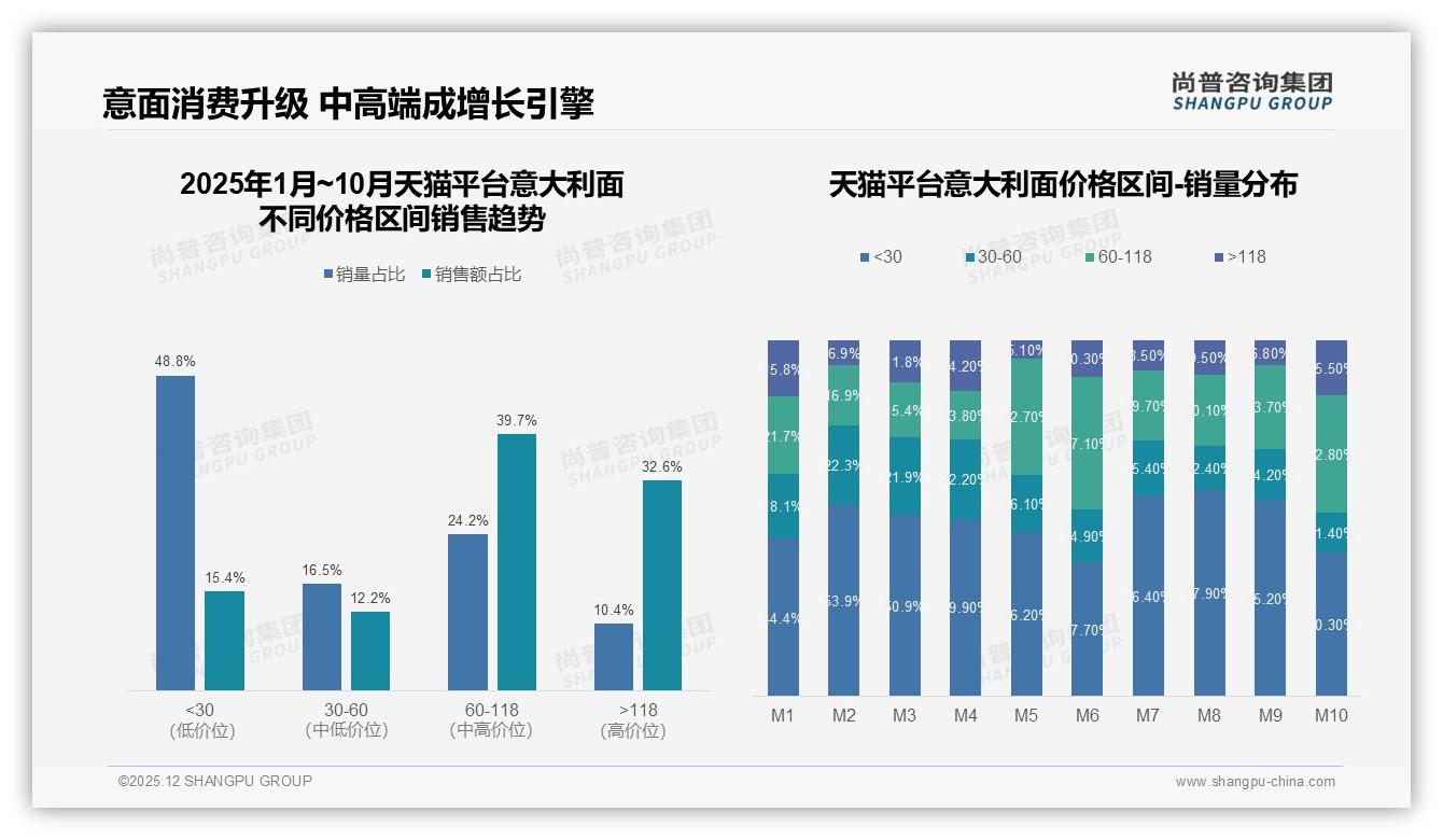 尚普咨询集团行业观察：国产占68%远超进口意大利面本土化制胜-2025年12月-意大利面-38