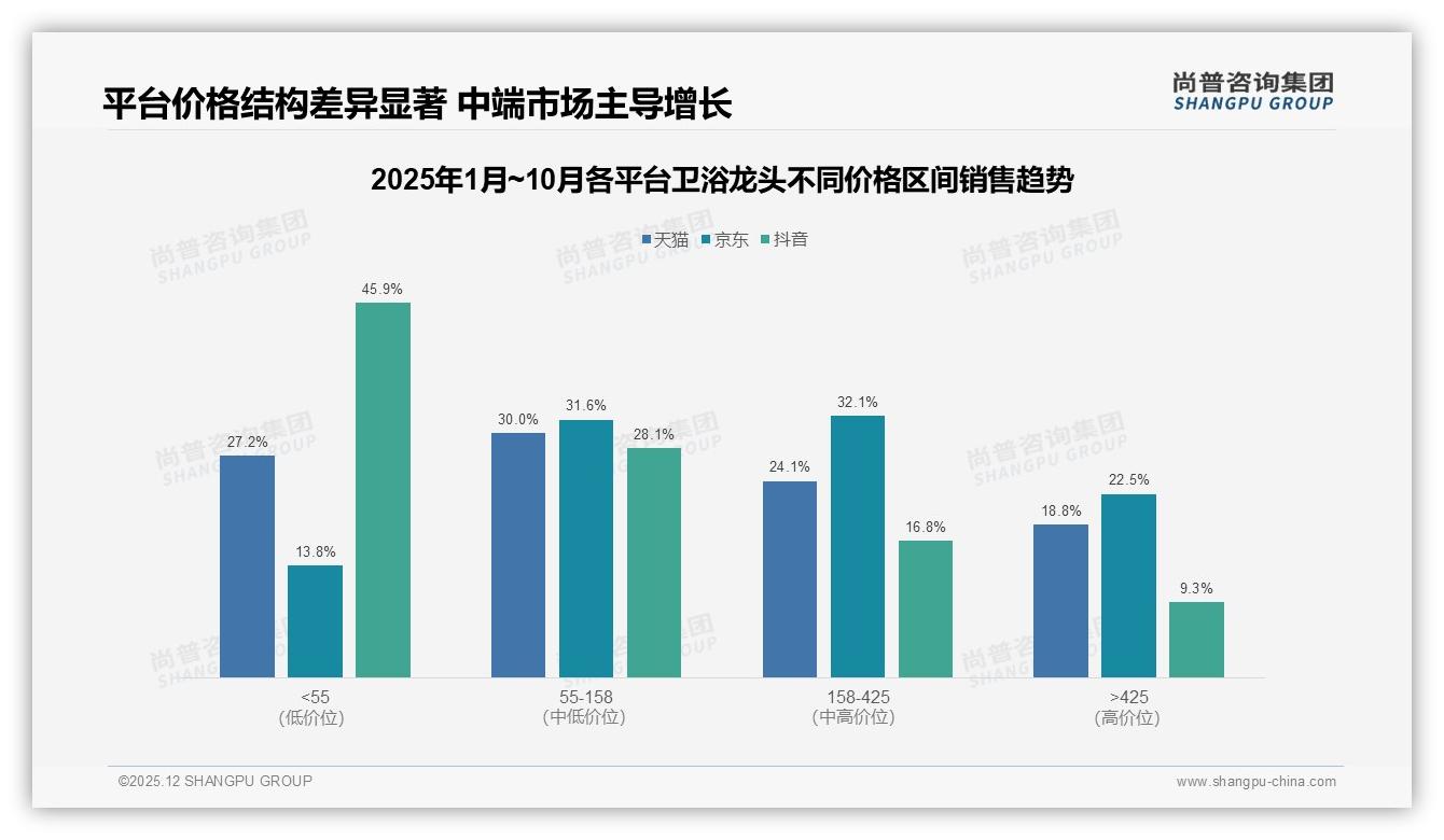 卫浴龙头158至425元中高端占26.4%销售额，京东平台溢价力最强——尚普咨询集团报告披露-2025年12月-卫浴龙头-38