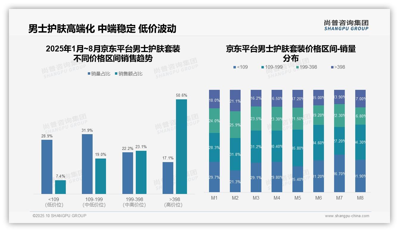 尚普咨询集团发布专项报告：京东高端男士护肤套装销售额占比50.6%-2025年10月-男士护肤套装-38