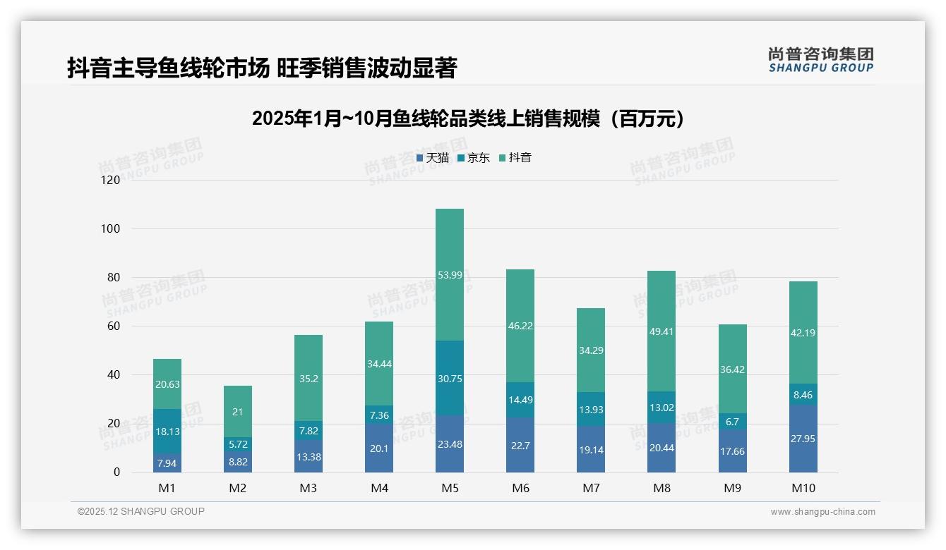 尚普咨询集团市场扫描：鱼线轮夏季消费占31%旺季，501-1000元中高端最热销-2025年12月-鱼线轮-38