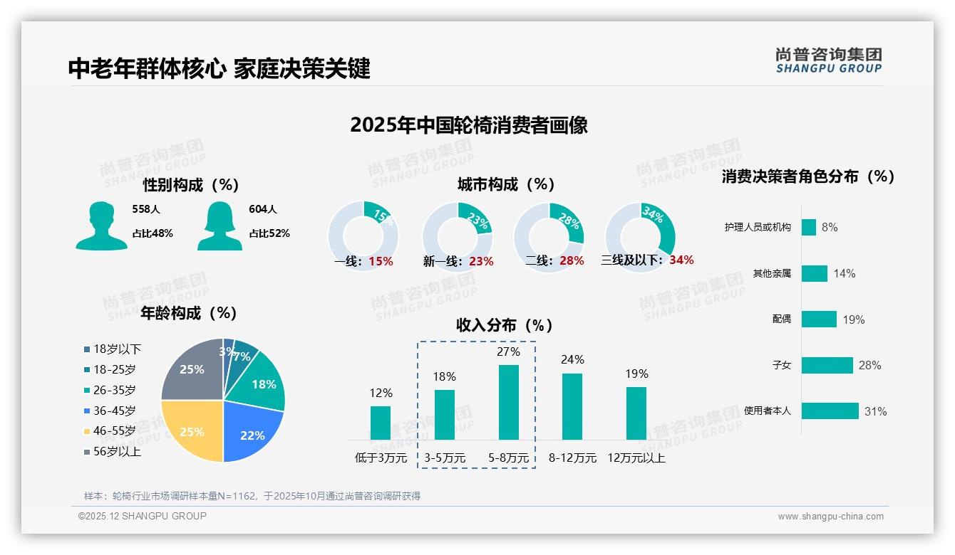 轮椅国产68%主导，性价比优先型37%用户最爱——尚普咨询集团轮椅白皮书指出-2025年12月-轮椅-38
