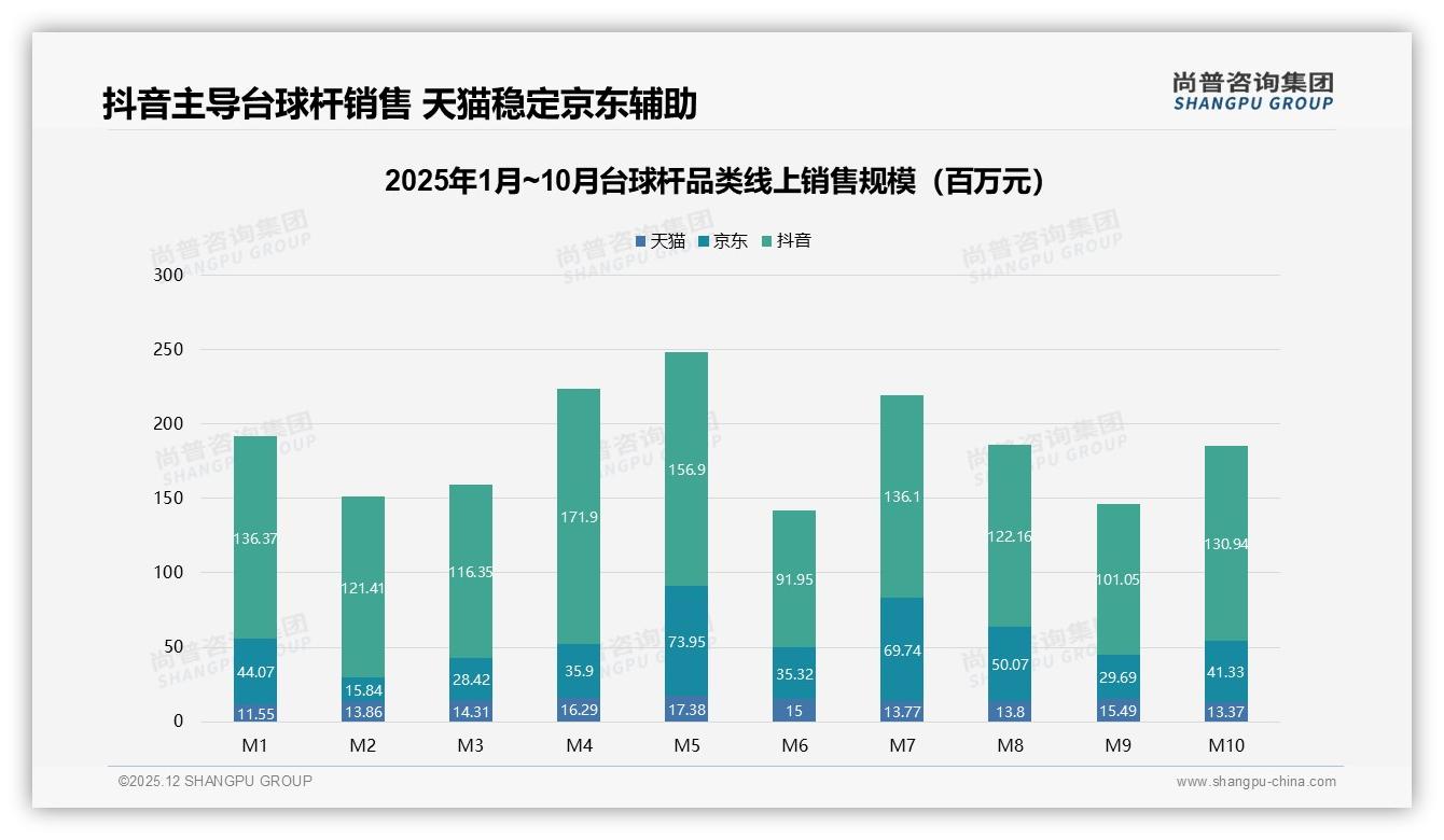 价格上涨10%后42%消费者仍买单，58%价格敏感或转牌，促销依赖45%——尚普咨询集团市场洞察报告-2025年12月-台球杆-38
