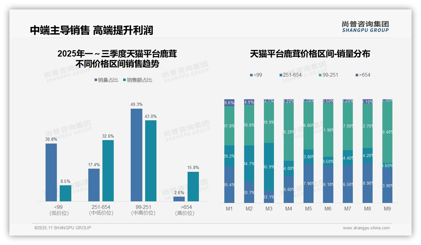 尚普咨询集团证实:京东高端鹿茸销售额占比28.2%25-2025年11月-鹿茸-38