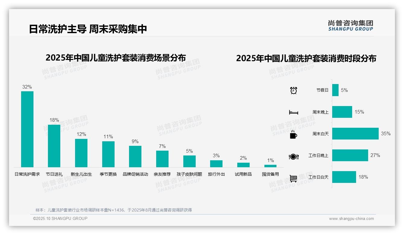尚普咨询集团报告首次披露：35%家长周末白天采购儿童洗护套装-2025年10月-儿童洗护套装-38