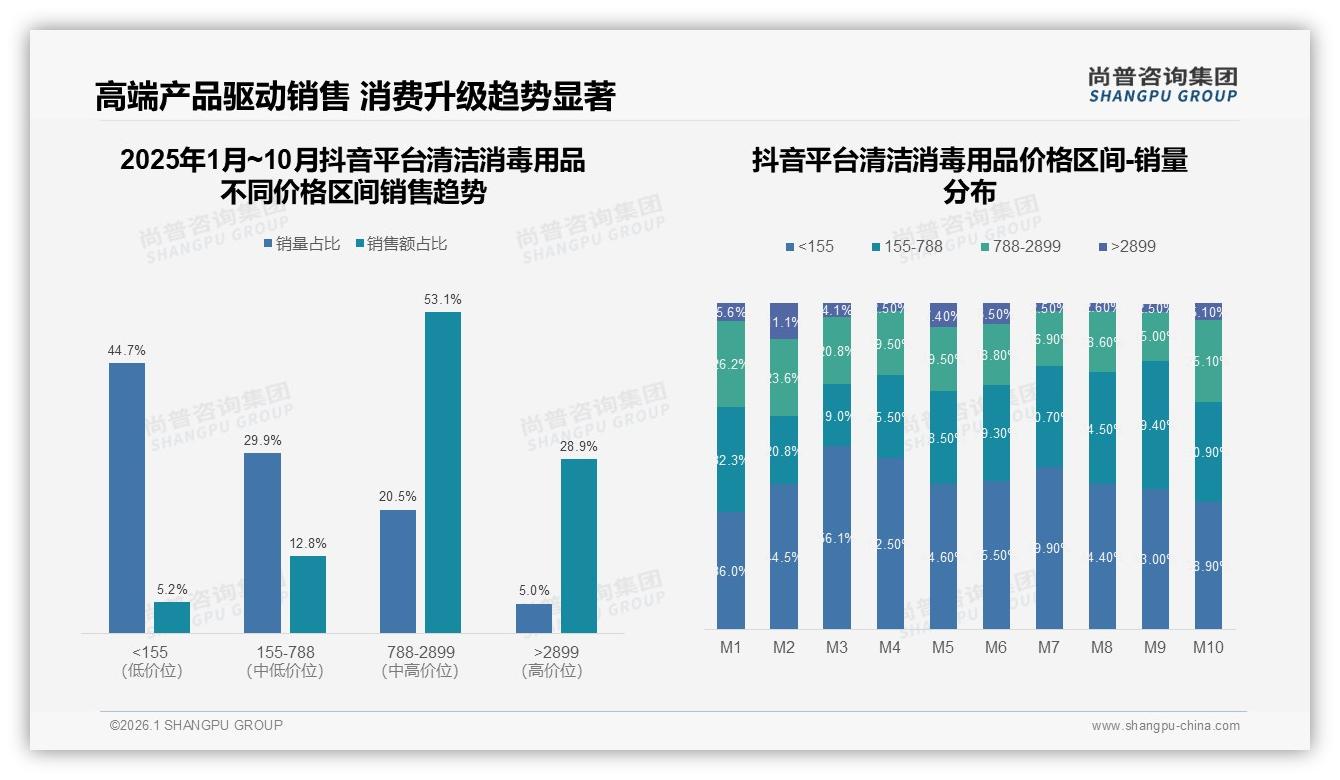 每周多次使用占32%揭示清洁消毒用品高频刚需，品牌应锁中大瓶——尚普咨询集团报告披露-2026年1月-清洁消毒用品-38