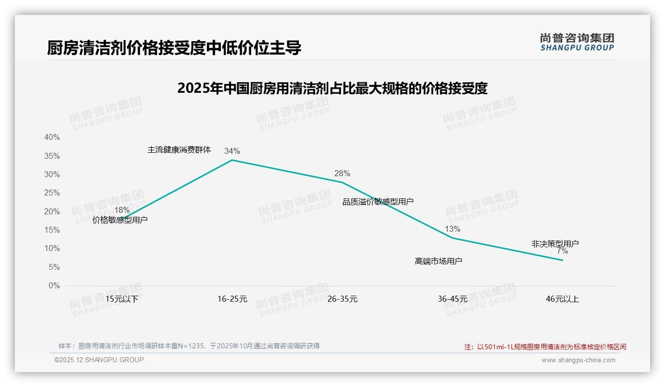 厨房用清洁剂22%消费者首选去油效果，价格优惠17%紧随其后——尚普咨询集团报告披露-2025年12月-厨房用清洁剂-38