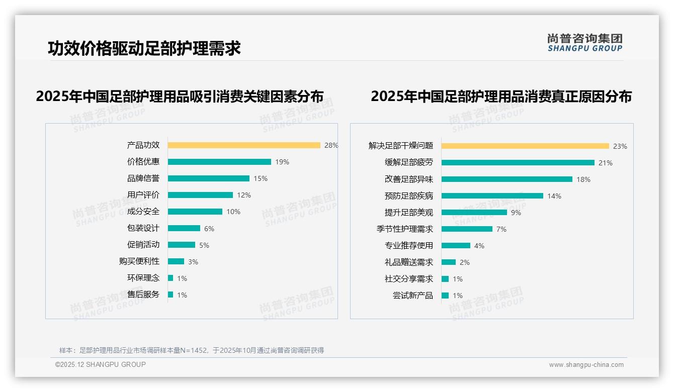 尚普咨询集团数据洞察：26到35岁女性占57%足部护理用品消费，品牌抢攻中端性价比-2025年12月-足部护理用品-38