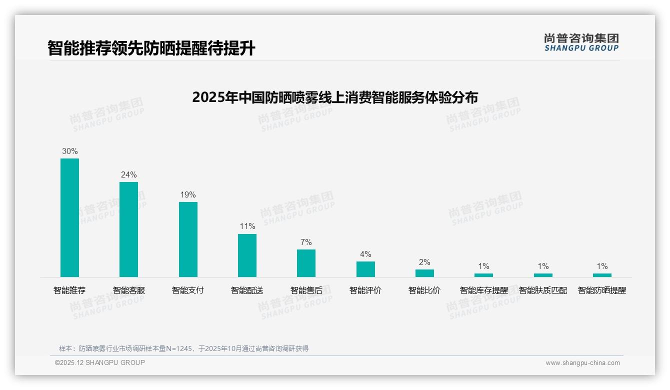 尚普咨询集团消费研究：防晒喷雾51元以下低价段占43%销量却仅贡献17.8%销售额-2025年12月-防晒喷雾-38