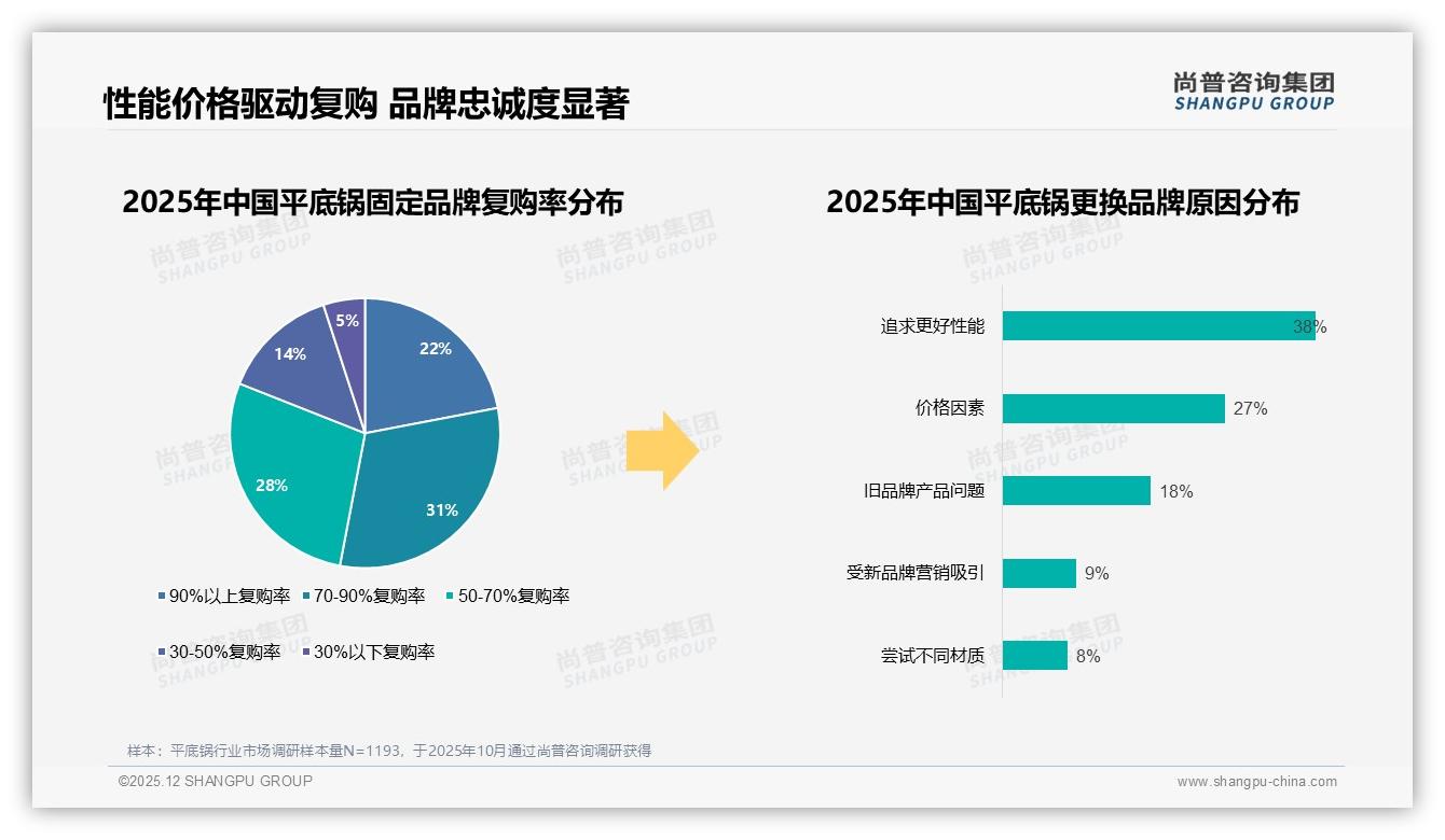 58%消费者面对涨价仍继续购买，平底锅品牌忠诚度显现——尚普咨询集团研究报告精选-2025年12月-平底锅-38