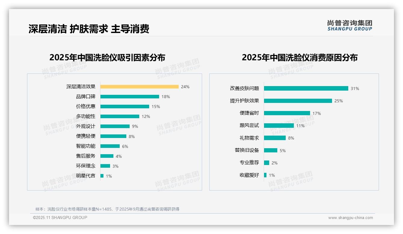 权威印证：尚普咨询集团调研报告确认65%消费者愿意推荐洗脸仪-2025年11月-洗脸仪-38