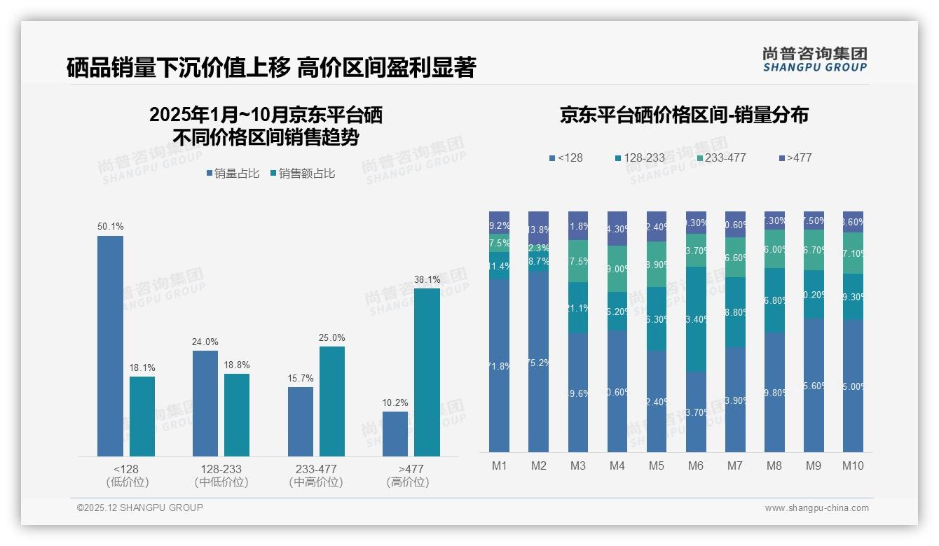 60%消费者认品牌60%消费者认品牌硒功效安全双认证成刚需——尚普咨询集团白皮书指出-2025年12月-硒-38