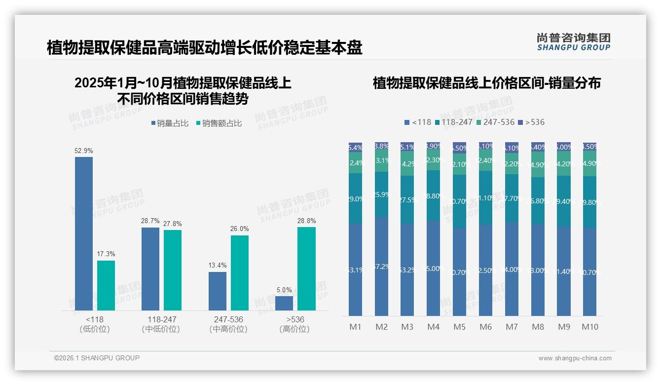 秋冬两季56%植物提取保健品销量集中，品牌加码免疫力营销——尚普咨询集团专题解读-2026年1月-植物提取保健品-38