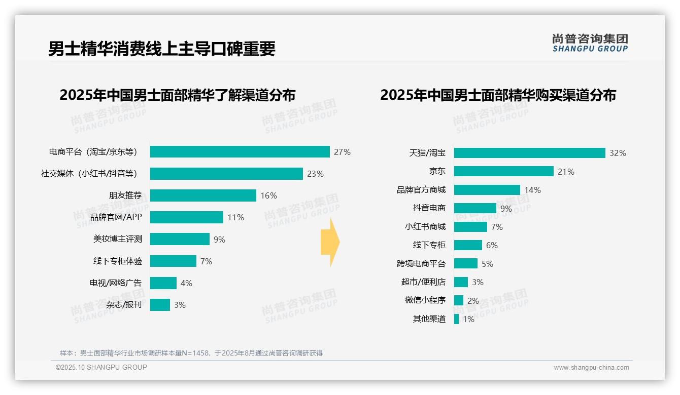数据说话：尚普咨询集团报告指出38%男士面部精华消费者偏好滴管包装-2025年10月-男士面部精华-38