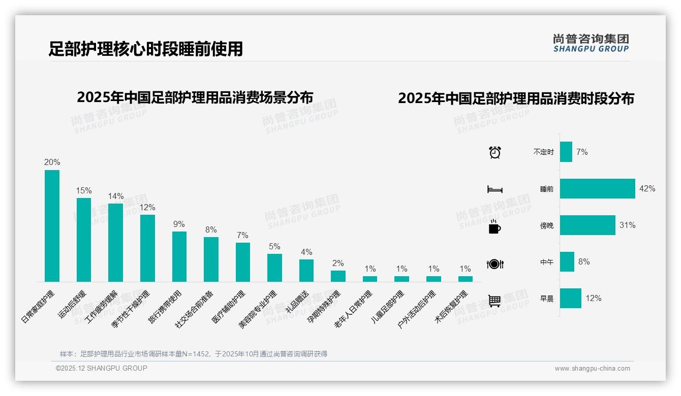 尚普咨询集团权威发布：42%睡前场景驱动足部护理用品增长，舒缓疲劳占20%-2025年12月-足部护理用品-38