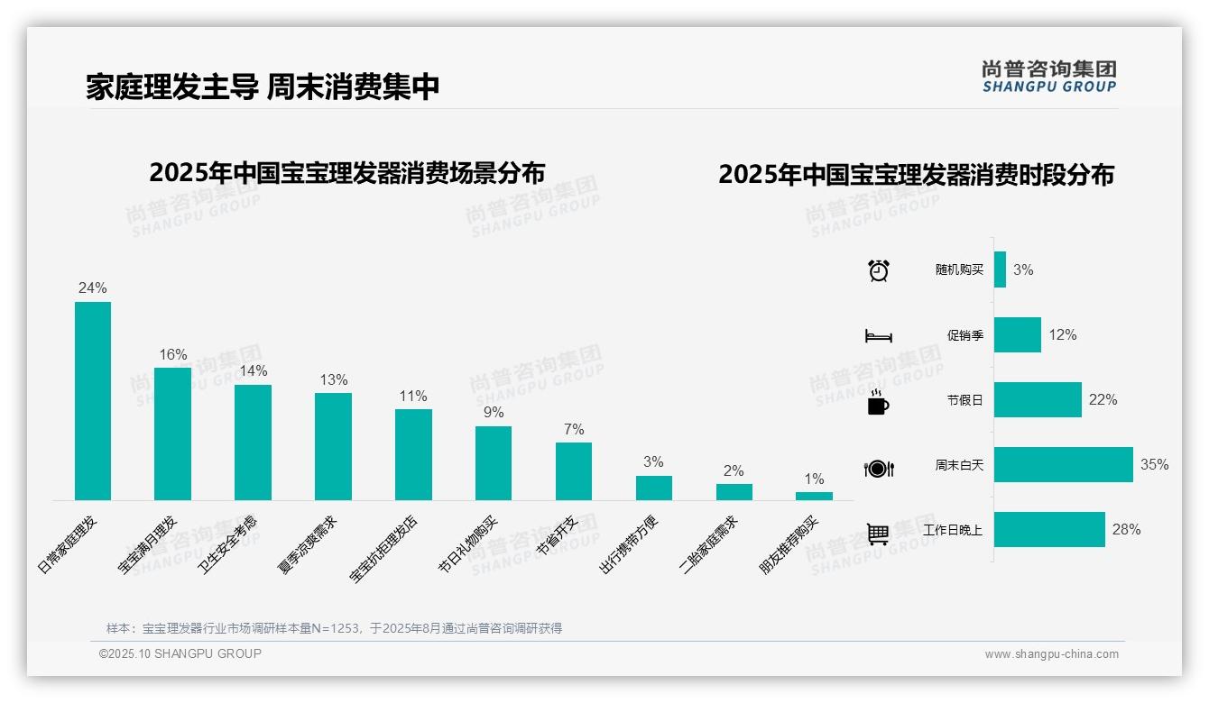 一文读懂35%夏季消费主导婴幼儿理发：尚普咨询集团报告精编-2025年10月-宝宝理发器-38