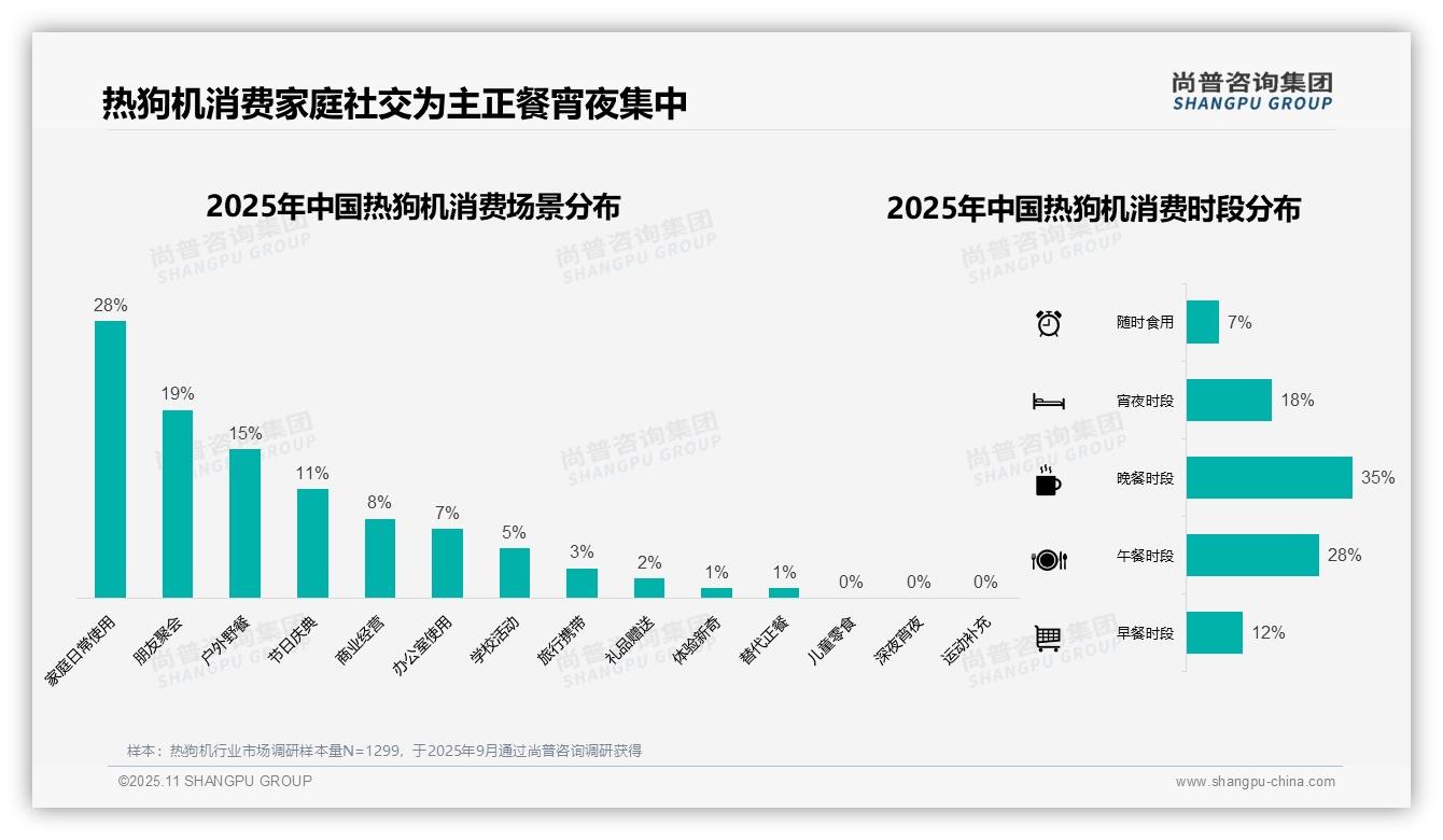 一文读懂42%消费者选择中等价位热狗机：尚普咨询集团报告精编-2025年11月-热狗机-38