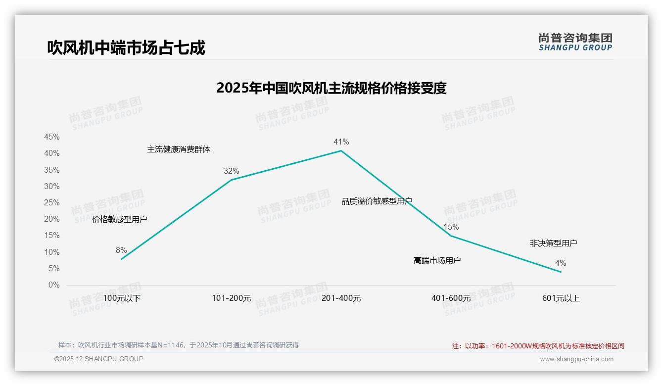 64%高意愿推荐吹风机，34%嫌体验普通无亮点——尚普咨询集团独家披露-2025年12月-吹风机-38