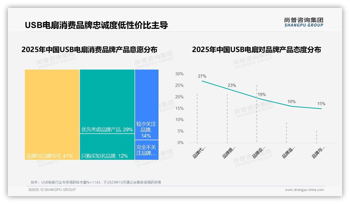94%国产占比38%价格敏感型，USB电扇国货如何守住性价比王座——尚普咨询集团研究报告精选-2025年12月-USB电扇-38