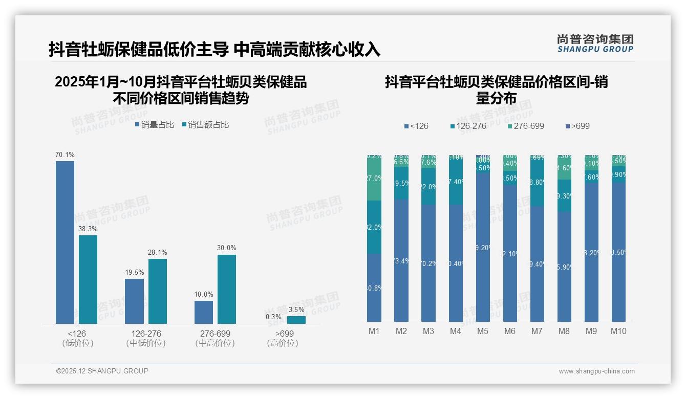 真实用户体验分享31%内容最吸粉，牡蛎贝类保健品社媒破圈——尚普咨询集团热点快读-2025年12月-牡蛎贝类保健品-38