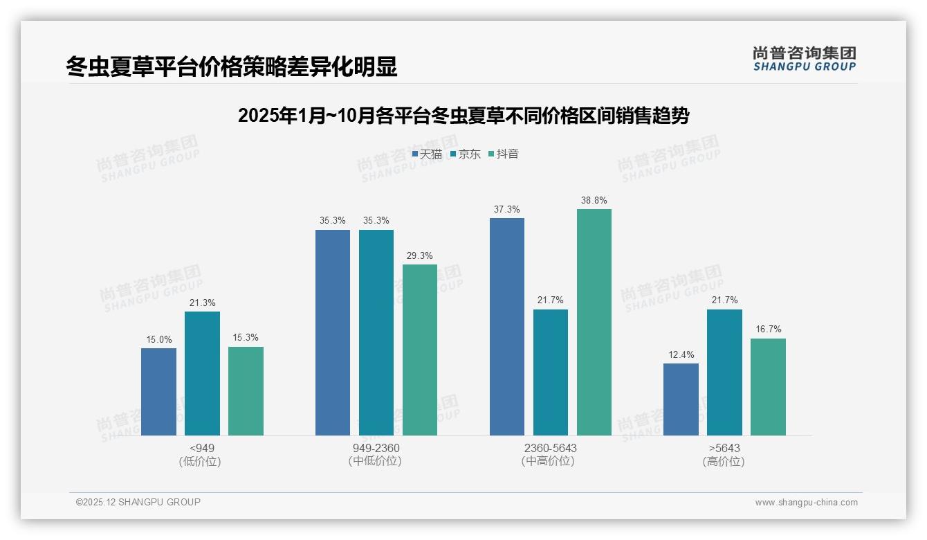 冬虫夏草国产品牌占89%进口仅11%产地正宗型24%偏好强化本土溯源——尚普咨询集团专题解读-2025年12月-冬虫夏草-38