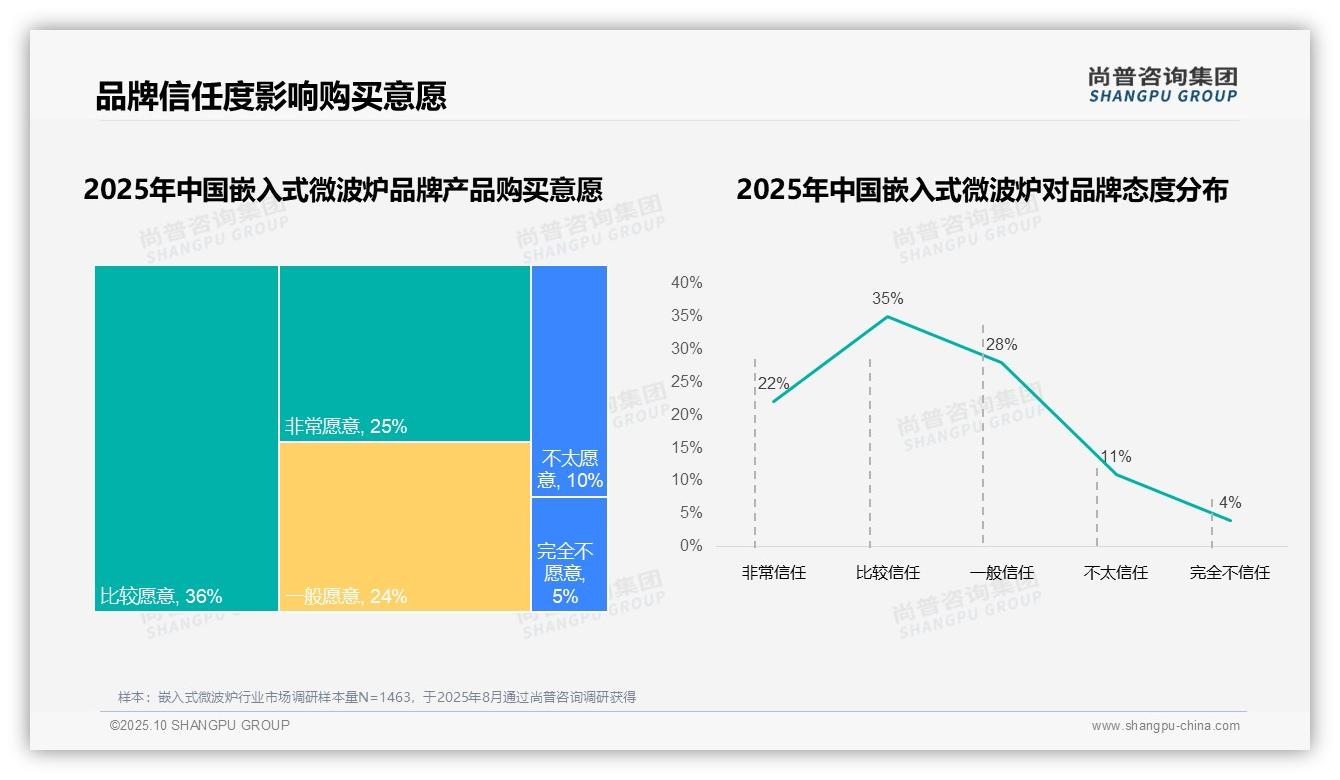行业风向：尚普咨询集团报告提出嵌入式微波炉国产品牌占比67%主导市场-2025年10月-嵌入式微波炉-38