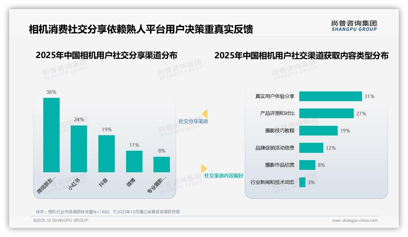 复购率50-70%占31%相机用户忠诚度中等，35%因追求画质换品牌——尚普咨询集团行业观察-2025年12月-相机-38