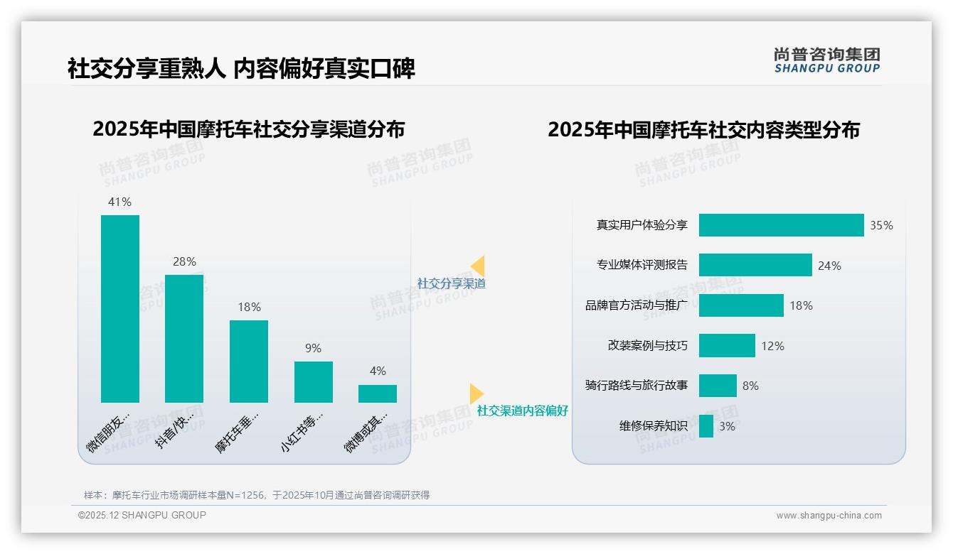 8000到1万2元价格带35%接受度最高，摩托车品牌锚定中端排量51-125cc冲销量——尚普咨询集团白皮书指出-2025年12月-摩托车-38