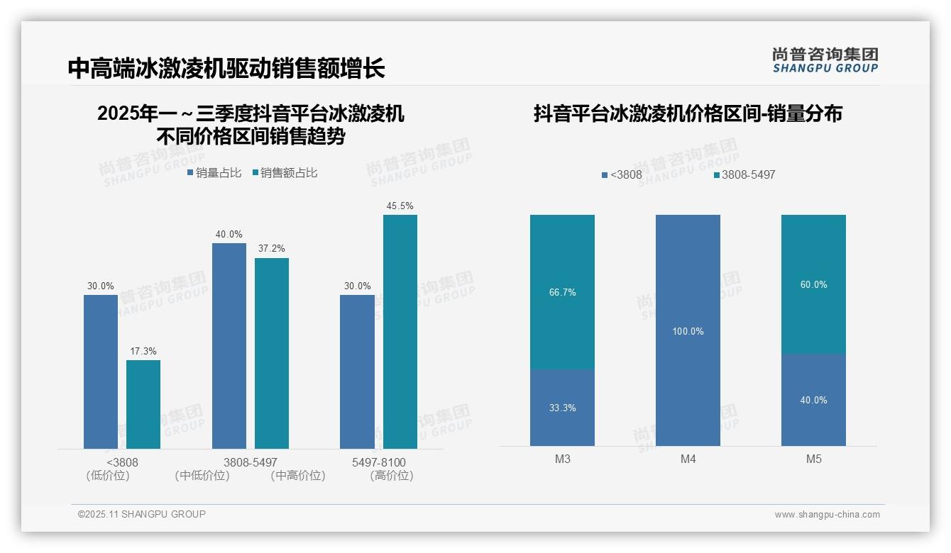 中高端冰淇淋机京东份额67.1%——尚普咨询集团研究报告关键发现-2025年11月-冰激凌机-38