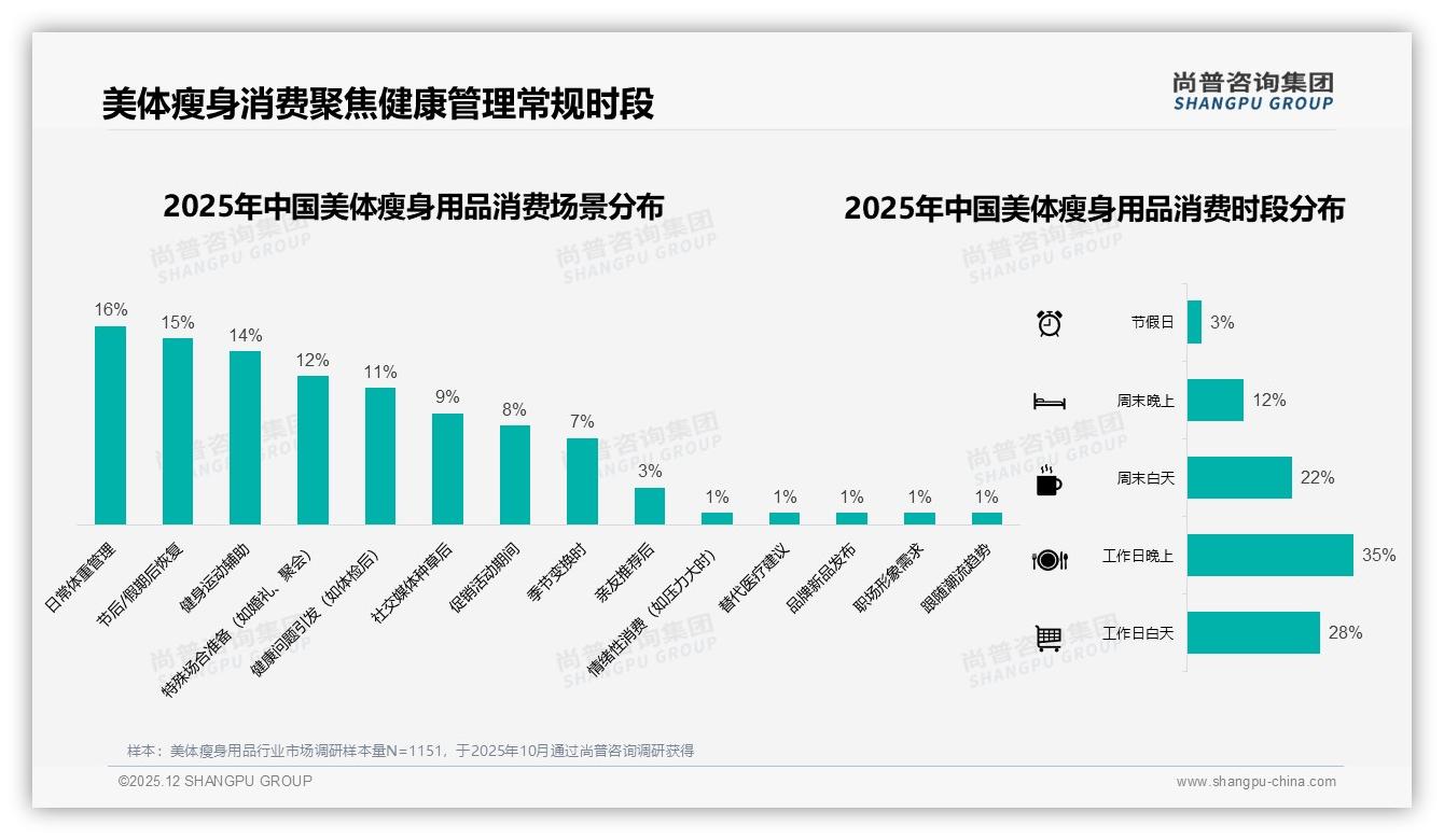 尚普咨询集团美体瘦身用品趋势报告：夏季消费38%全年最高，环保包装32%俘获Z世代-2025年12月-美体瘦身用品-38
