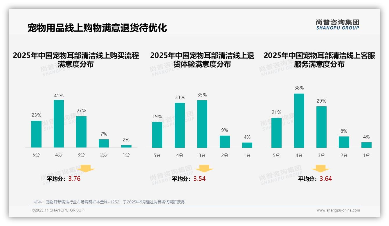 专业兽医推荐占比37%主导宠物耳部清洁广告——尚普咨询集团最新报告证实-2025年11月-宠物耳部清洁-38