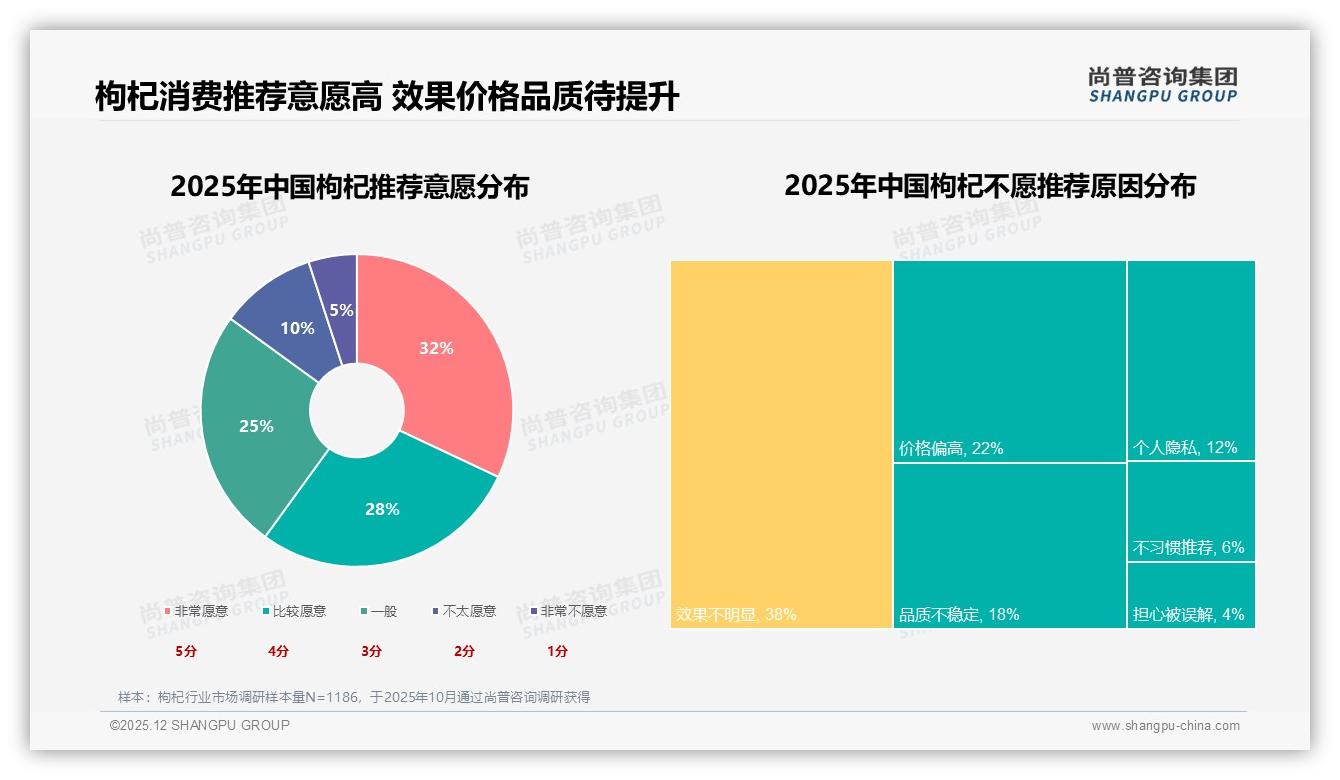 京东低价枸杞70.2%销量占比却仅41.2%销售额，尚普咨询集团行业观察：价值倒挂倒逼升级-2025年12月-枸杞-38