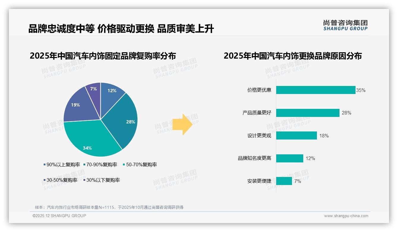 尚普咨询集团数据洞察：61%男性中青年主导汽车内饰百元平价消费-2025年12月-汽车内饰-38