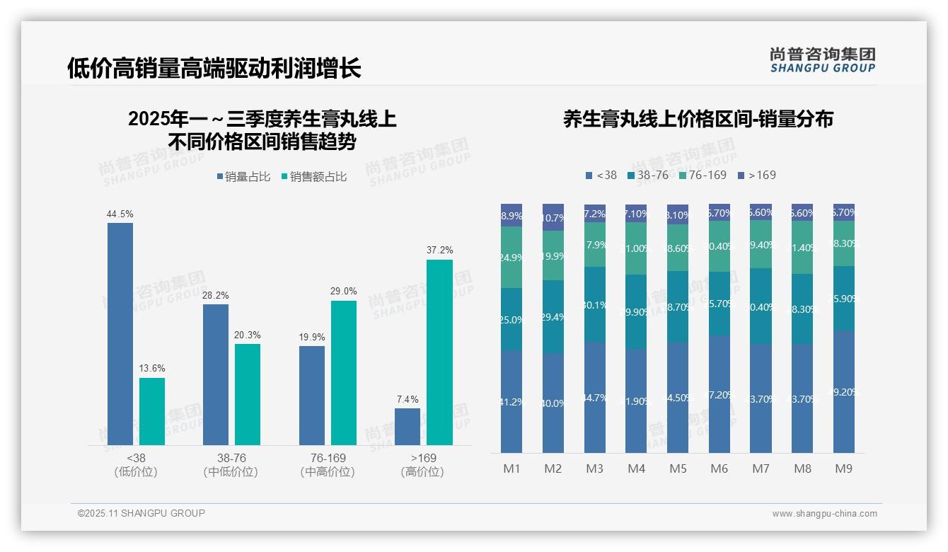 高端区间贡献37.2%销售额成利润核心——尚普咨询集团报告深度解析-2025年11月-养生膏丸-38