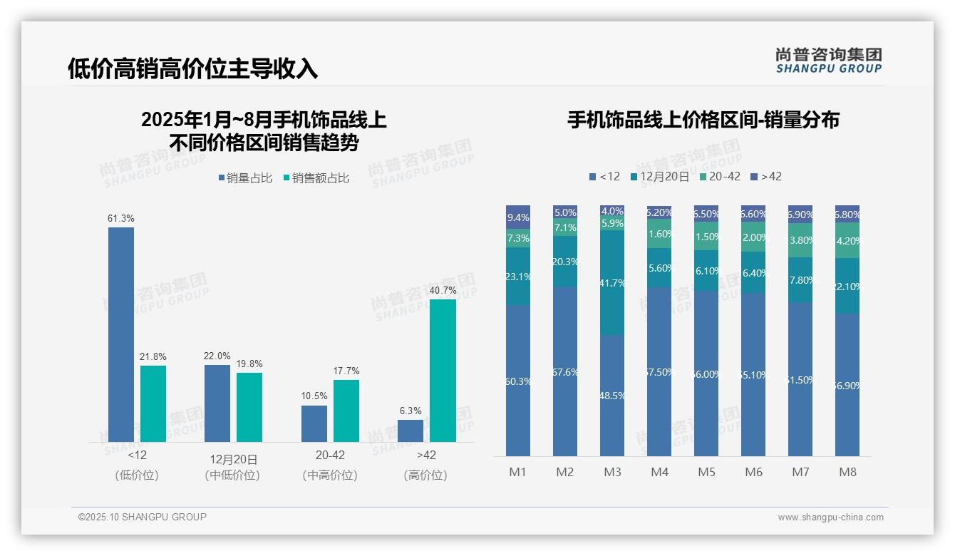 尚普咨询集团报告首次披露：高价位手机饰品销量6.3%贡献40.7%收入-2025年10月-手机饰品-38