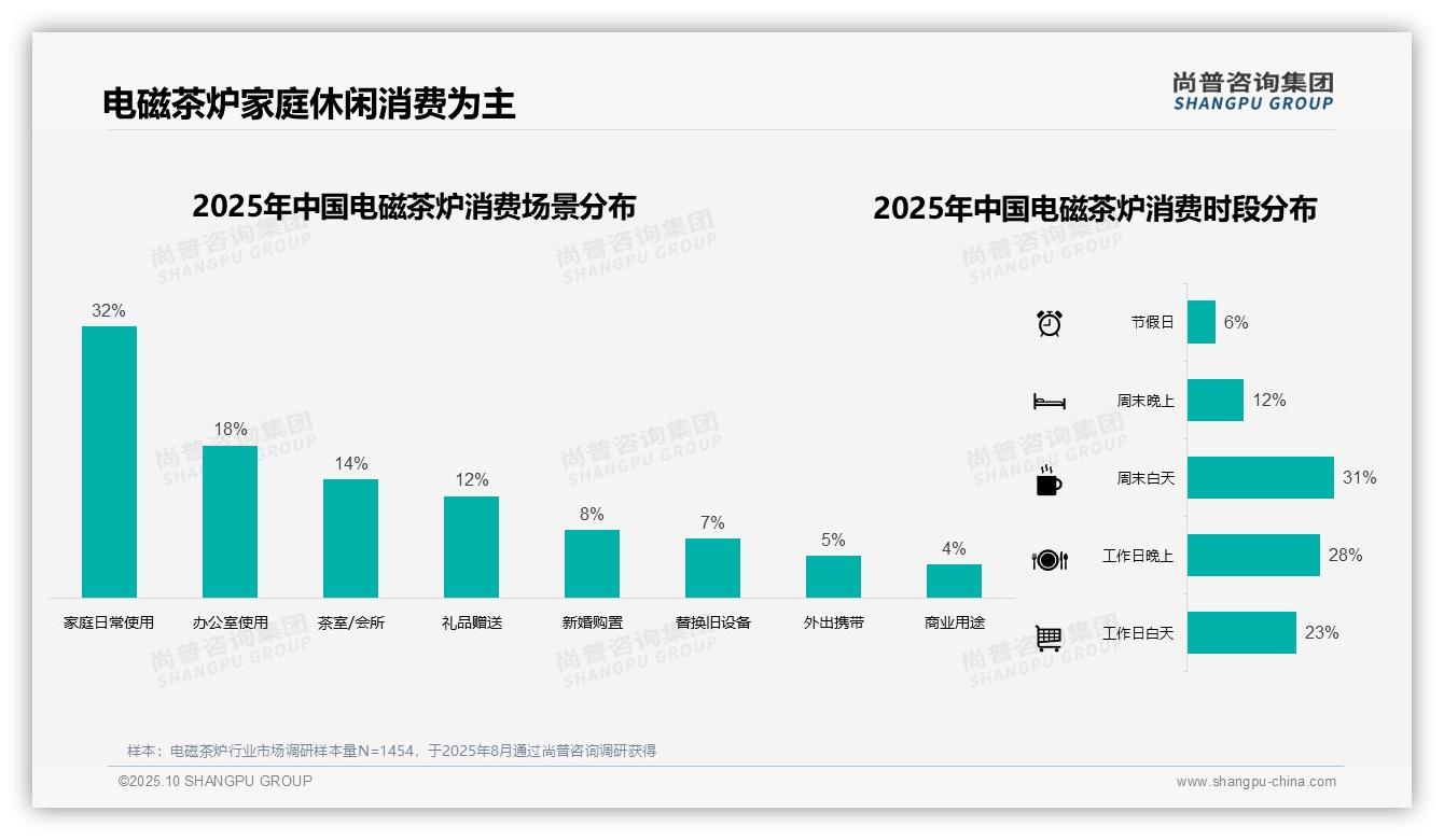 42%消费者青睐中档价位——尚普咨询集团最新报告证实-2025年10月-电磁茶炉-38