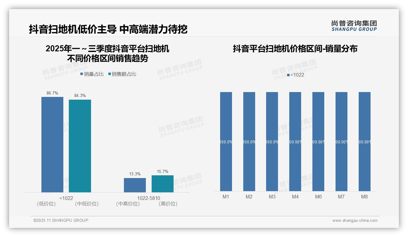 据尚普咨询集团报告：高端扫地机销售额占比57.5%_揭示利润核心-2025年11月-扫地机-38
