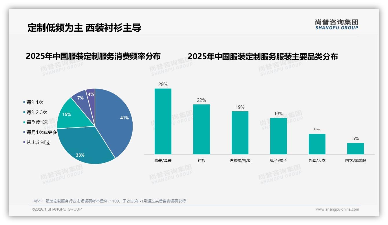 每年1次占比41%服装定制服务低频化激活复购难——尚普咨询集团研报速览-2026年1月-服装定制服务-38