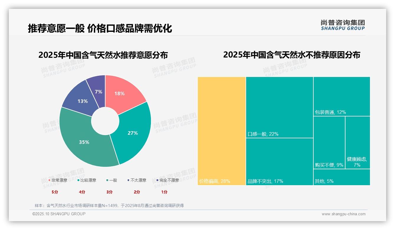 35%消费者偏好原味含气天然水——引自尚普咨询集团消费者调研报告-2025年10月-含气天然水-38
