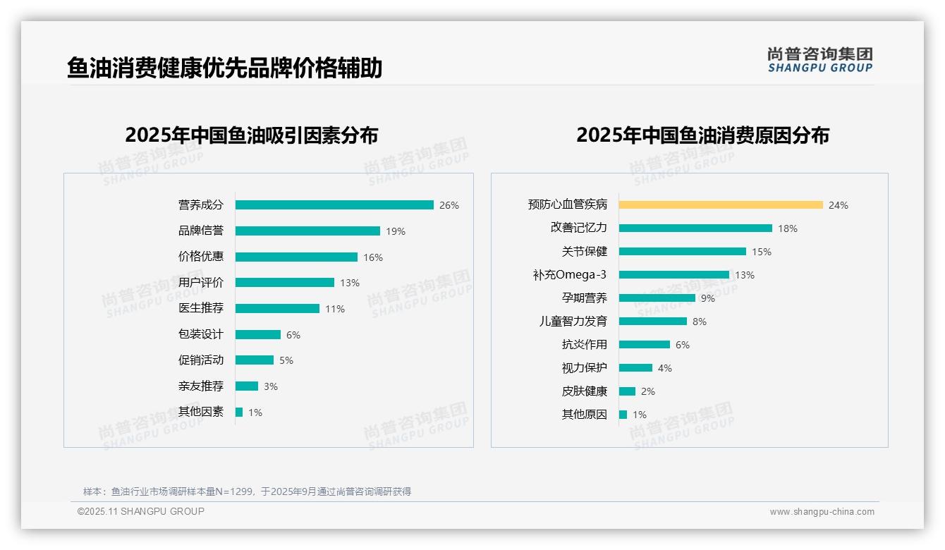 据尚普咨询集团报告：60%25消费者积极推荐-2025年11月-鱼油-38