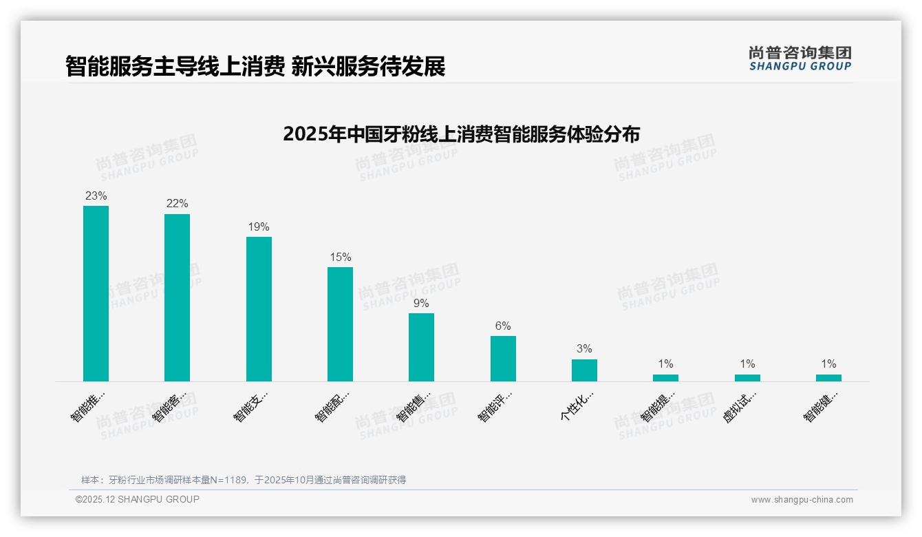 73%国产牙粉领跑市场功效优先24%决策——尚普咨询集团权威发布-2025年12月-牙粉-38