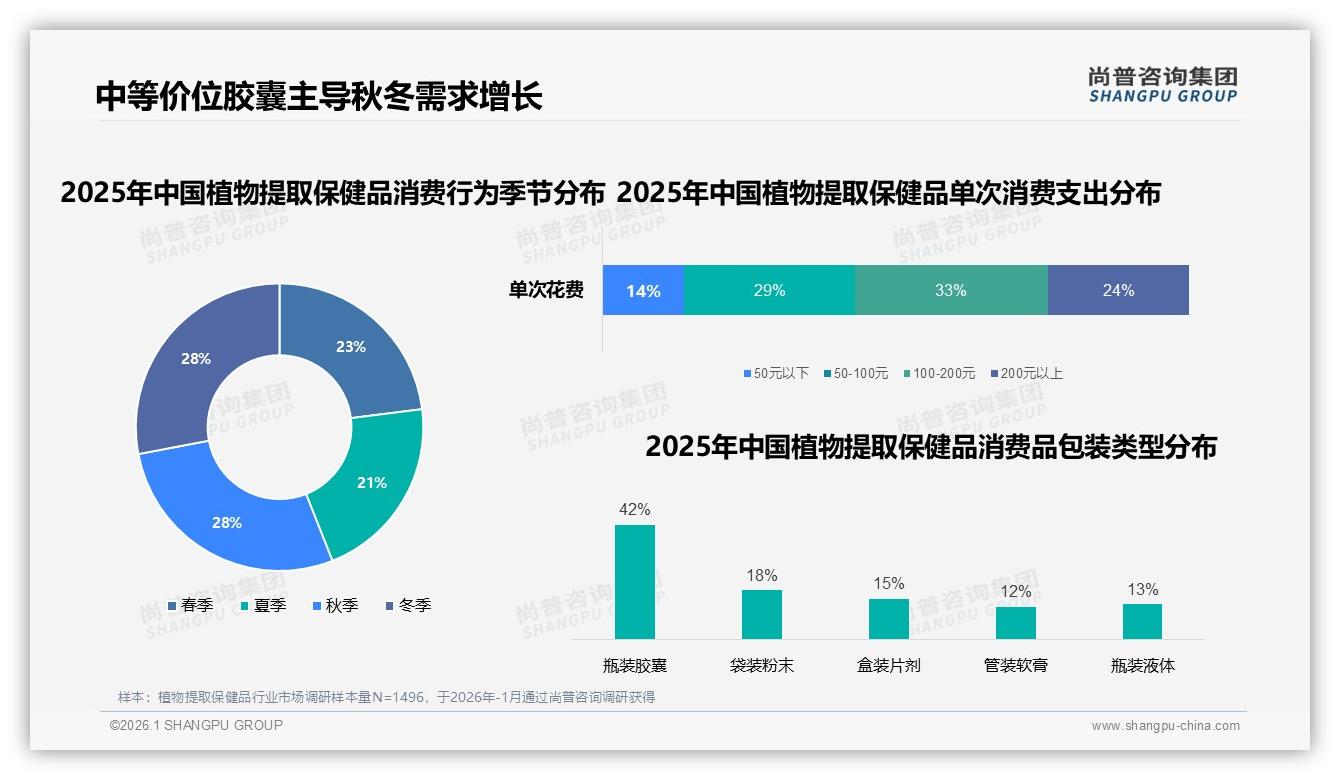 秋冬两季56%植物提取保健品销量集中，品牌加码免疫力营销——尚普咨询集团专题解读-2026年1月-植物提取保健品-38