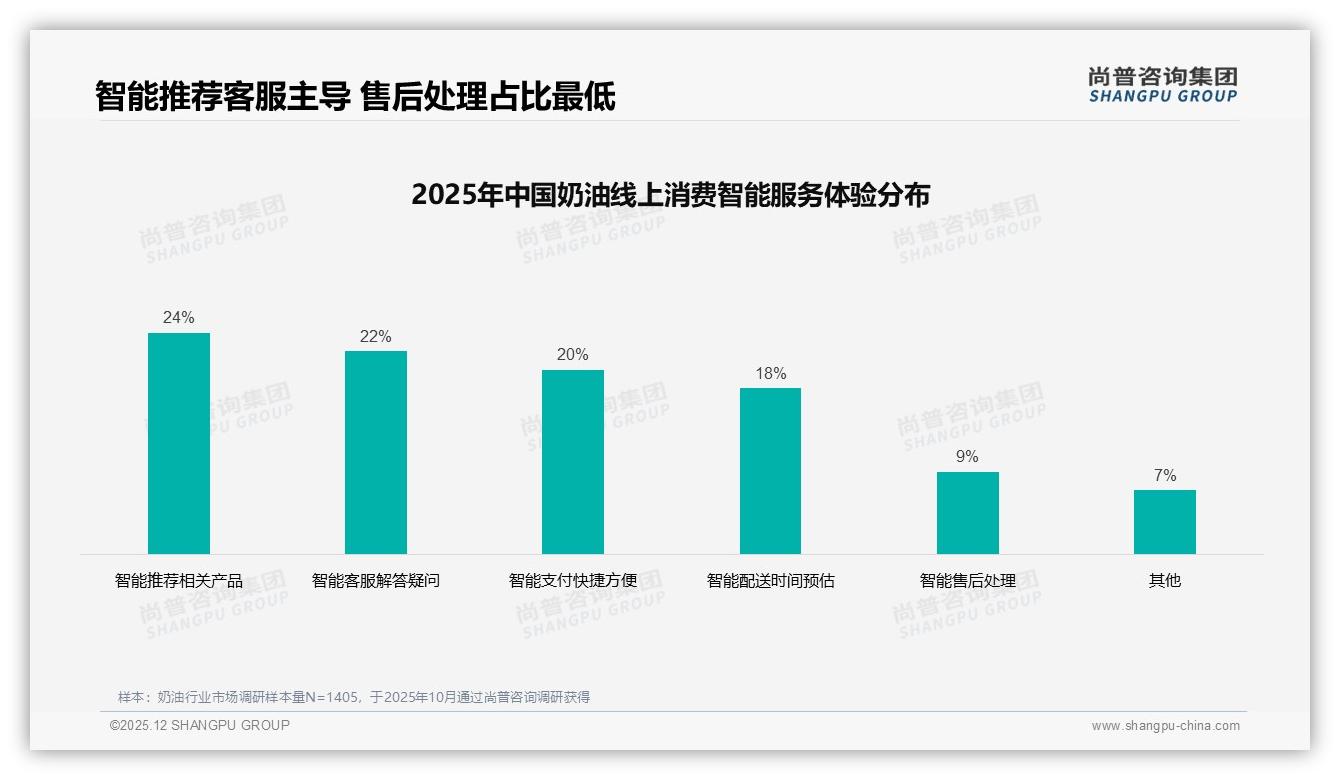 奶油退货体验满意率仅45%智能售后仅占9%尚普咨询集团奶油调研结果-2025年12月-奶油-38