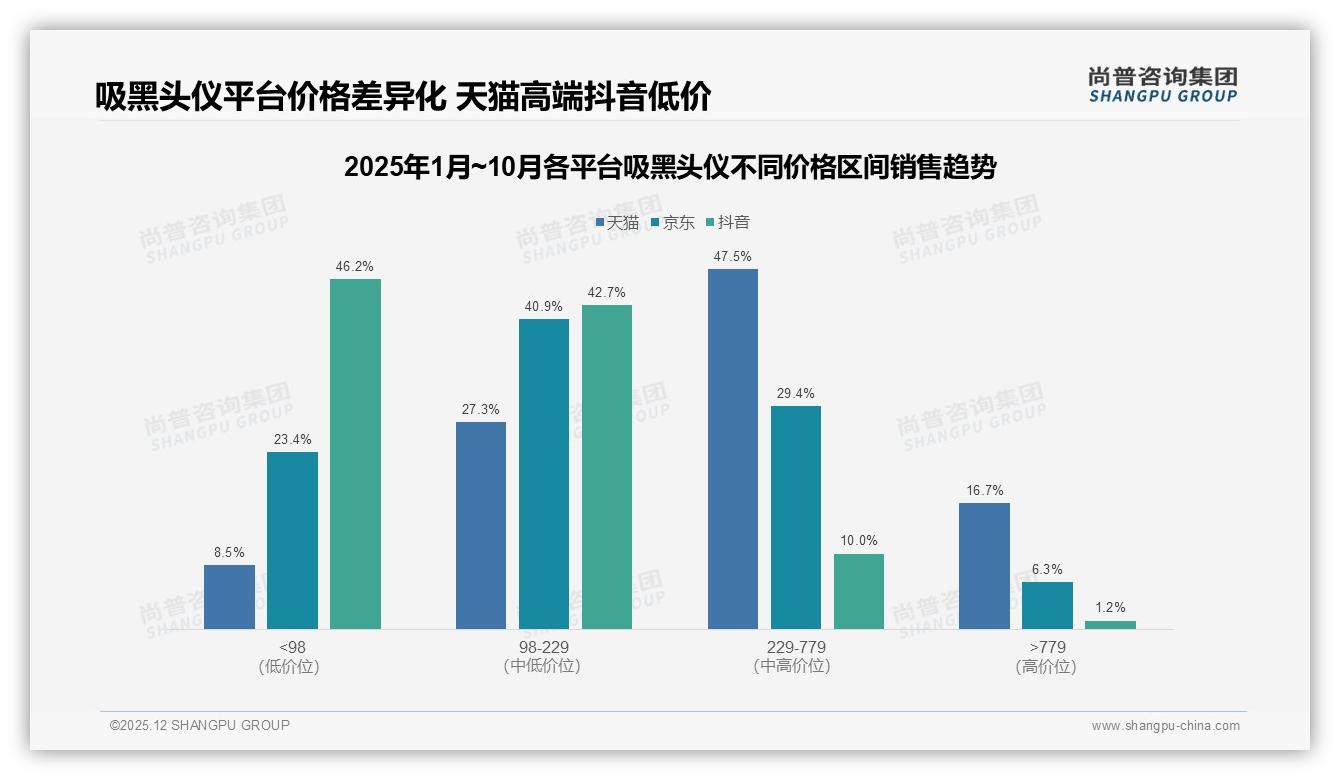 尚普咨询集团数据洞察：每周3到4次使用占比34%激活吸黑头仪耗材订阅模式-2025年12月-吸黑头仪-38