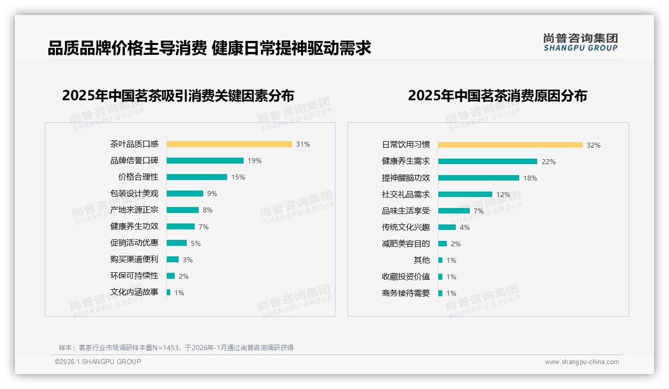 尚普咨询集团茗茶趋势报告：26到35岁消费者占34%收入5到12万成主力-2026年1月-茗茶-38