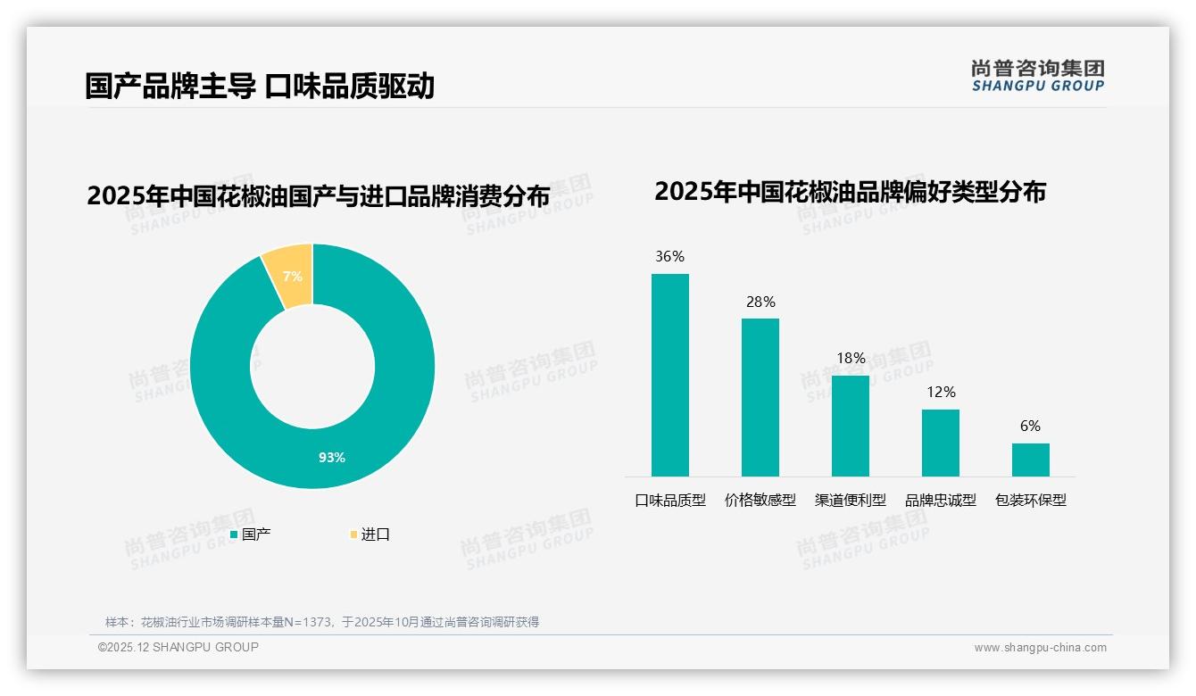 国产93%碾压进口，尚普咨询集团专题解读：36%口味品质型溢价空间仍被低估-2025年12月-花椒油-38