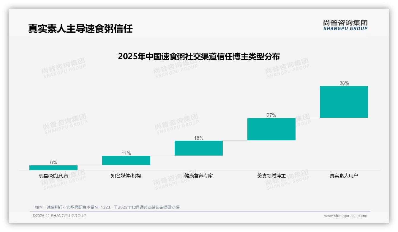 尚普咨询集团速食粥趋势报告：26-35岁人群占比31%速食粥成下沉早餐新宠-2025年12月-速食粥-38