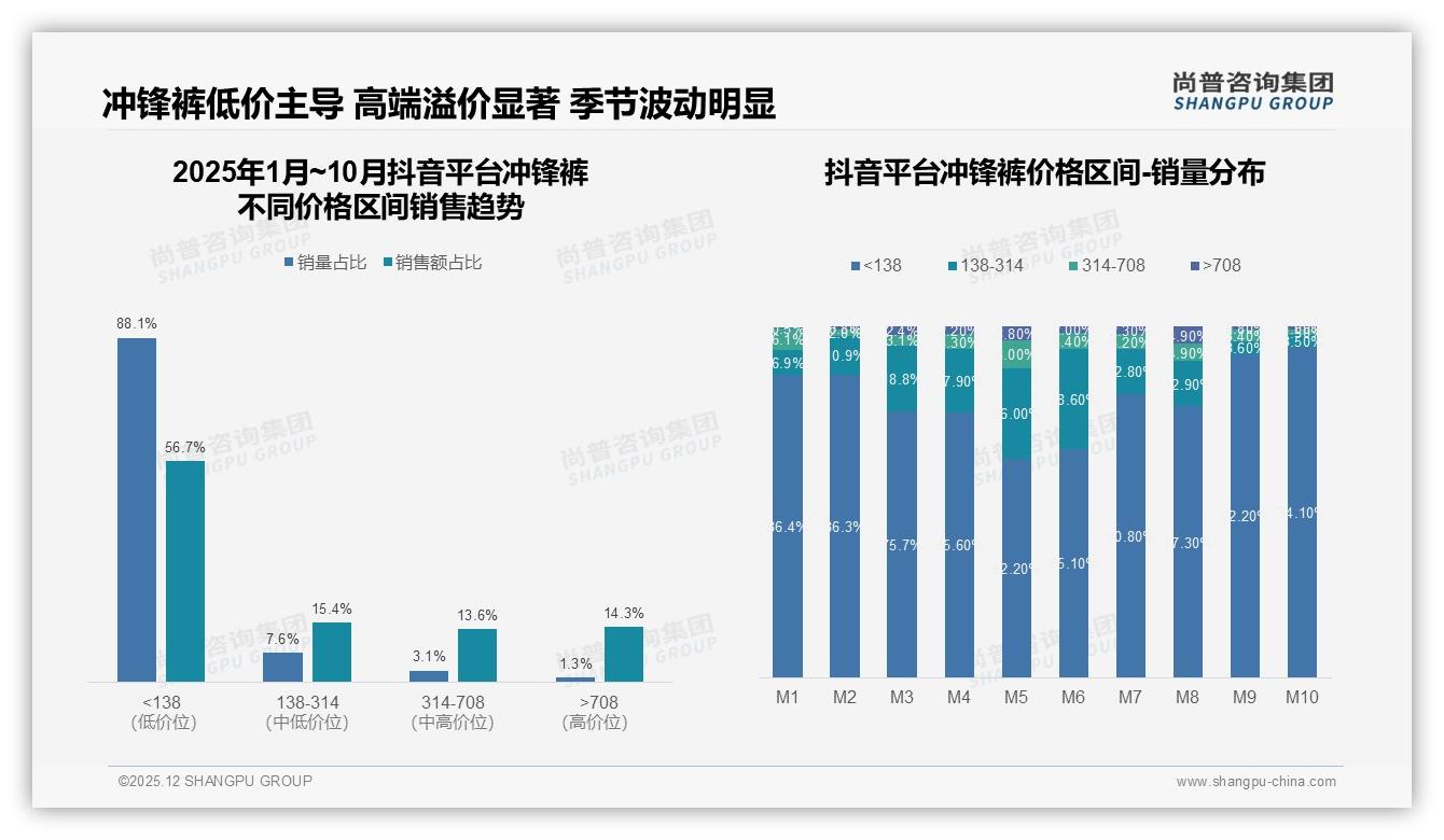 41%冲锋裤买家信任户外达人KOL，专业评测28%与真实用户18%紧随其后——尚普咨询集团专题解读-2025年12月-冲锋裤-38
