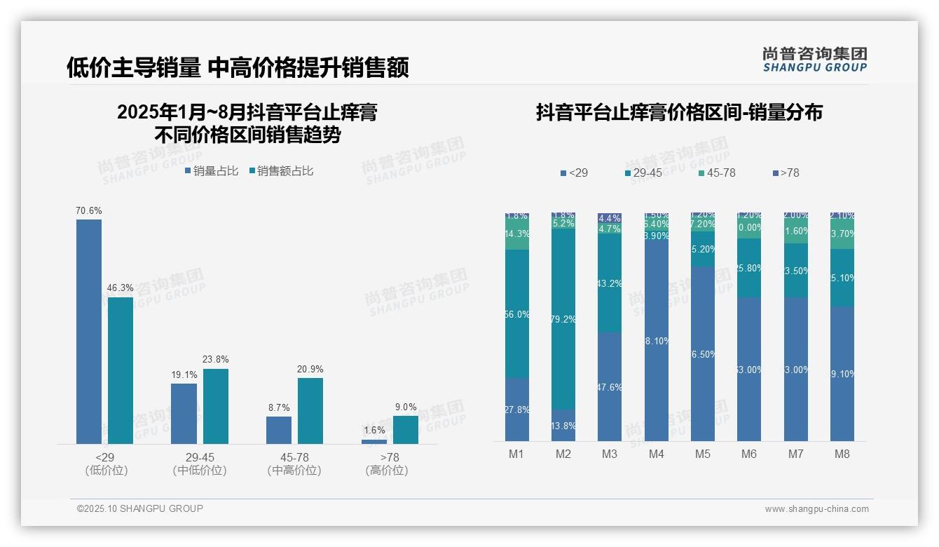 决策参考：尚普咨询集团报告强调京东止痒膏62.9%销量来自低价产品-2025年10月-止痒膏-38