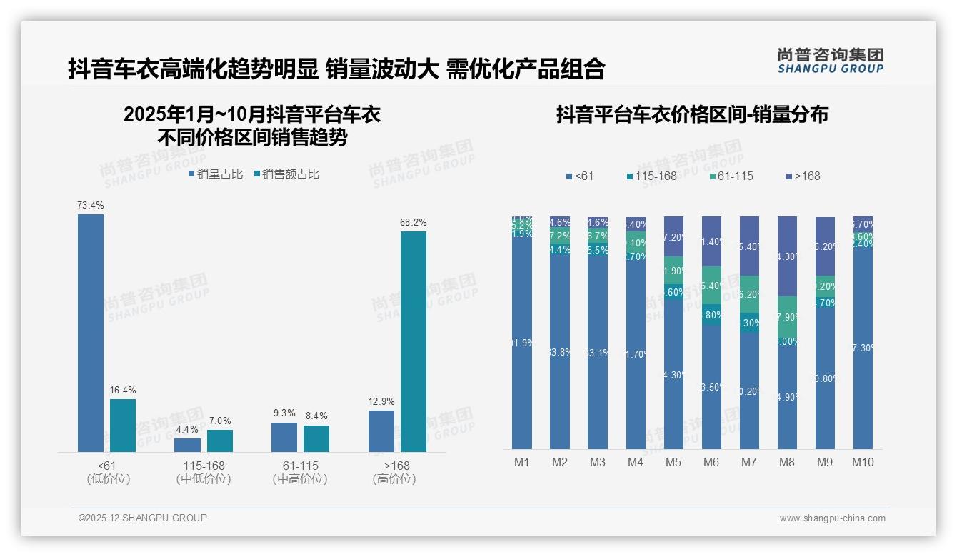 尚普咨询集团车衣品类年报：抖音高价车衣68%销售额占比12.9%销量-2025年12月-车衣-38