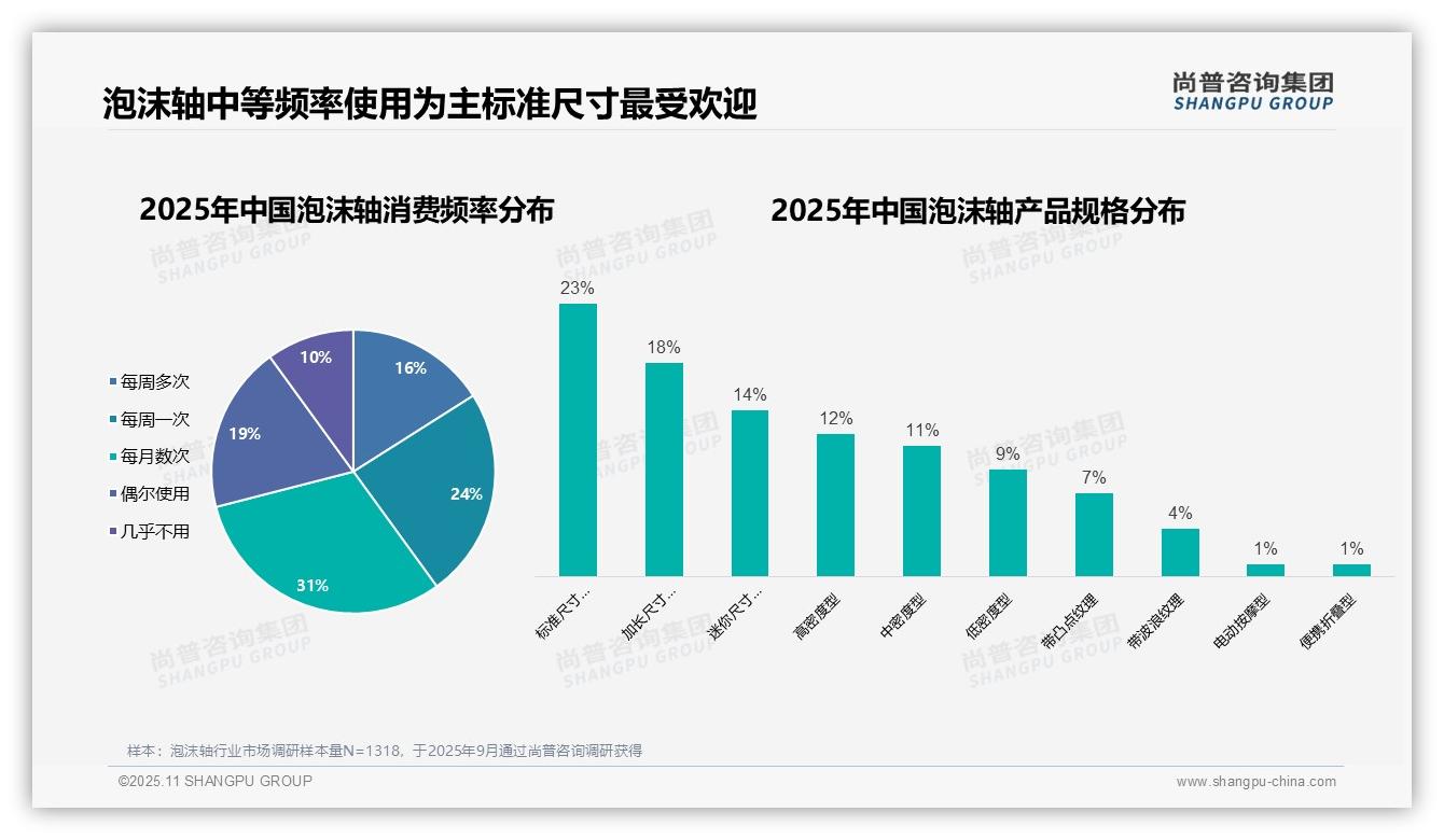 尚普咨询集团报告核心结论：38%泡沫轴消费者为健身爱好者-2025年11月-泡沫轴-38
